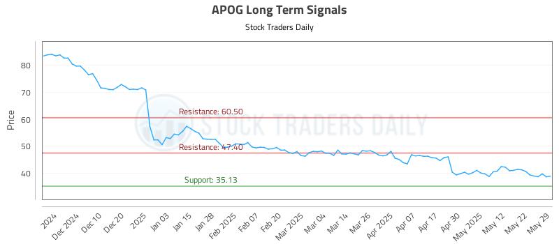 APOG Long Term Analysis for May 30 2025