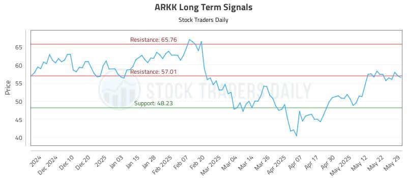 ARKK Long Term Analysis for May 30 2025
