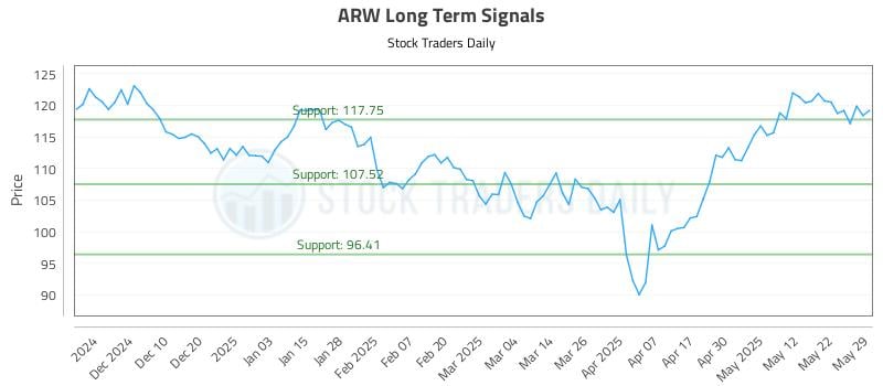 ARW Long Term Analysis for May 30 2025