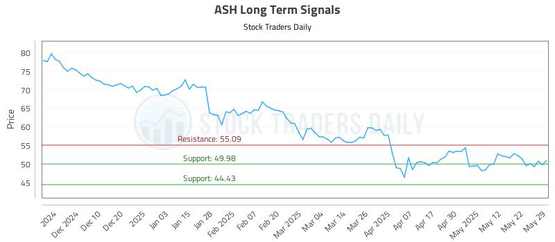 ASH Long Term Analysis for May 30 2025