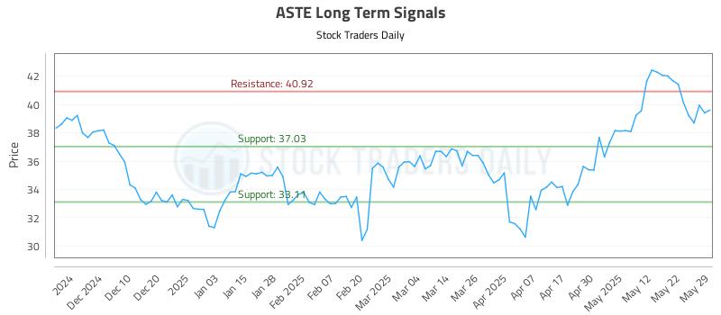 ASTE Long Term Analysis for May 30 2025 ASTE Long Term Analysis for May 30 2025