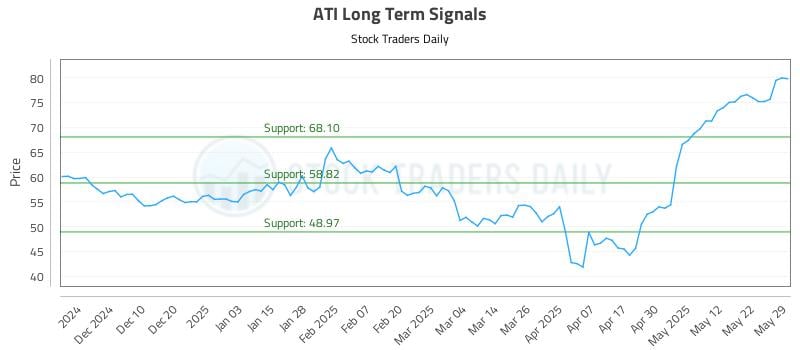 ATI Long Term Analysis for May 30 2025 ATI Long Term Analysis for May 30 2025