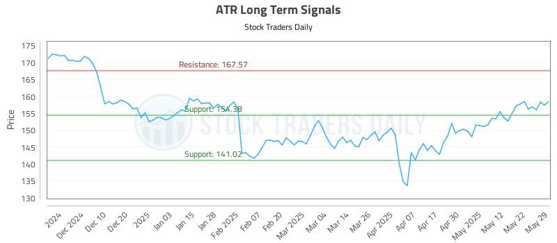 ATR Long Term Analysis for May 30 2025 ATR Long Term Analysis for May 30 2025