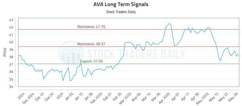 AVA Long Term Analysis for May 30 2025 AVA Long Term Analysis for May 30 2025