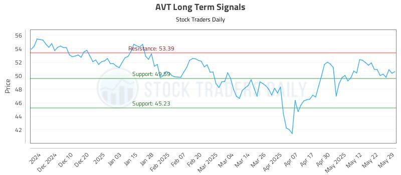 AVT Long Term Analysis for May 30 2025 AVT Long Term Analysis for May 30 2025