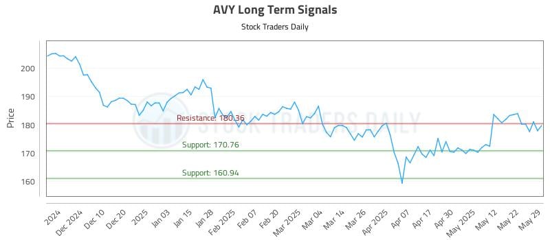 AVY Long Term Analysis for May 30 2025 AVY Long Term Analysis for May 30 2025