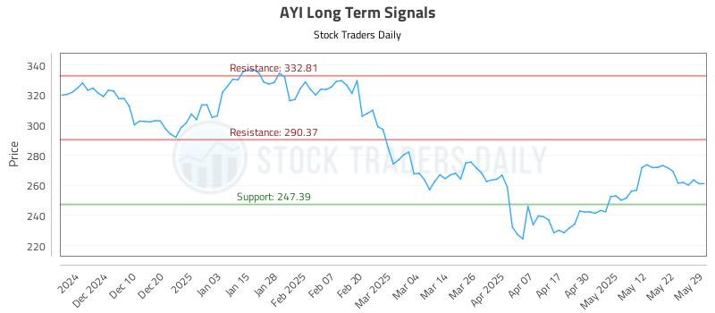 AYI Long Term Analysis for May 30 2025