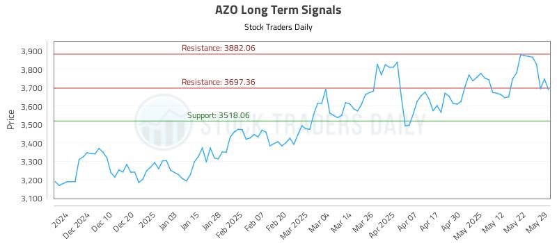 AZO Long Term Analysis for May 30 2025 AZO Long Term Analysis for May 30 2025