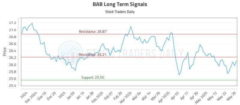 BAB Long Term Analysis for May 30 2025 BAB Long Term Analysis for May 30 2025