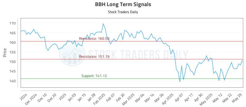BBH Long Term Analysis for May 30 2025 BBH Long Term Analysis for May 30 2025