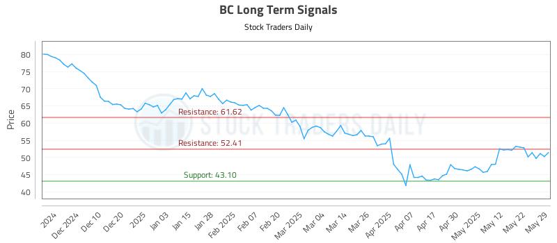 BC Long Term Analysis for May 30 2025