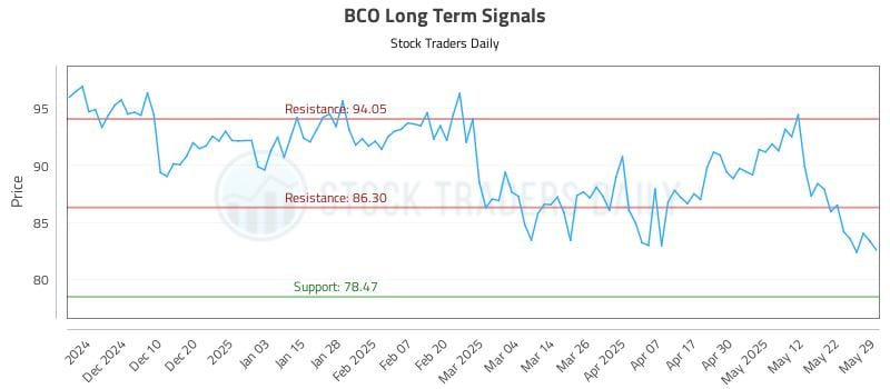 BCO Long Term Analysis for May 30 2025 BCO Long Term Analysis for May 30 2025