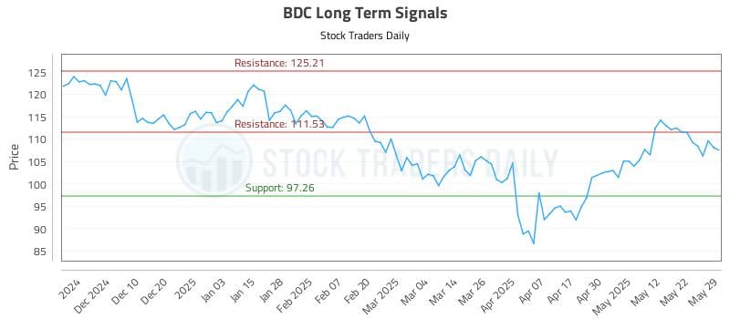 BDC Long Term Analysis for May 30 2025 BDC Long Term Analysis for May 30 2025