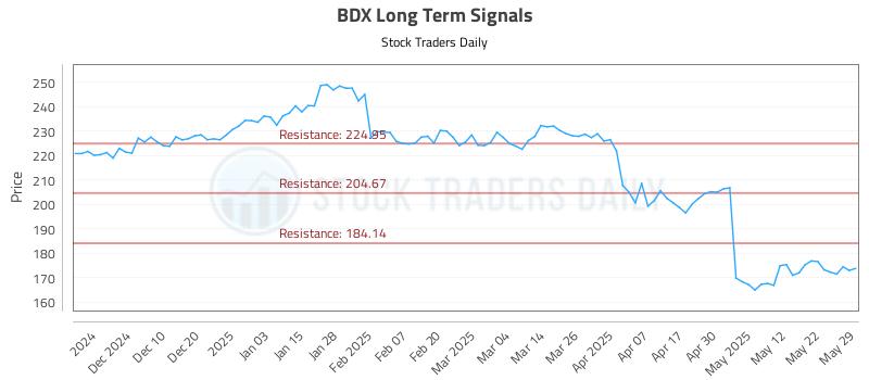 BDX Long Term Analysis for May 30 2025 BDX Long Term Analysis for May 30 2025
