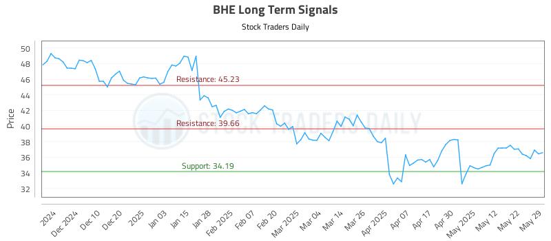 BHE Long Term Analysis for May 30 2025