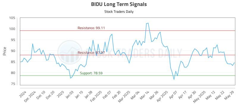 BIDU Long Term Analysis for May 30 2025 BIDU Long Term Analysis for May 30 2025
