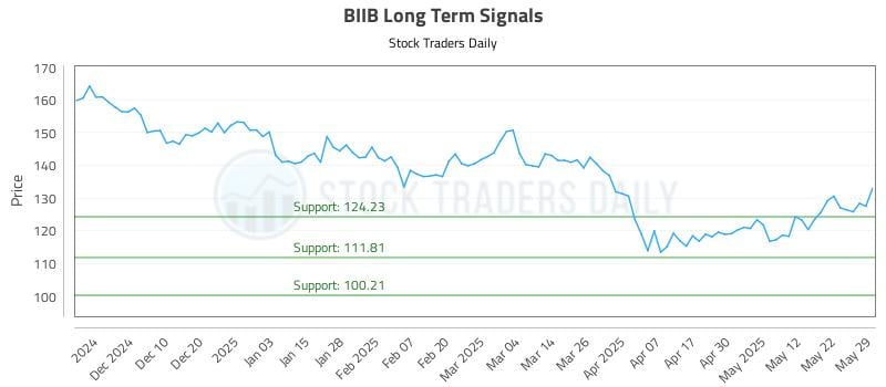 BIIB Long Term Analysis for May 30 2025 BIIB Long Term Analysis for May 30 2025