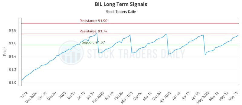 BIL Long Term Analysis for May 30 2025 BIL Long Term Analysis for May 30 2025