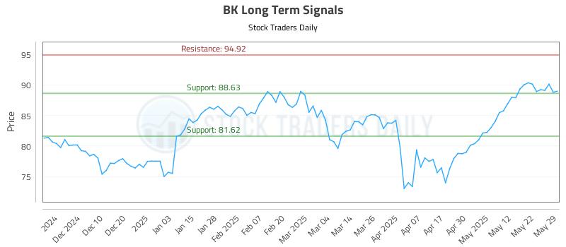 BK Long Term Analysis for May 30 2025