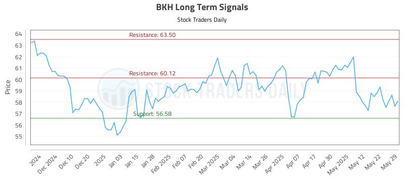 BKH Long Term Analysis for May 30 2025