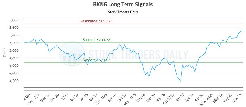 BKNG Long Term Analysis for May 30 2025