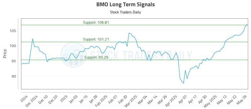 BMO Long Term Analysis for May 30 2025 BMO Long Term Analysis for May 30 2025