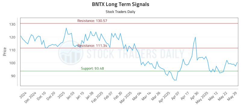 BNTX Long Term Analysis for May 30 2025 BNTX Long Term Analysis for May 30 2025