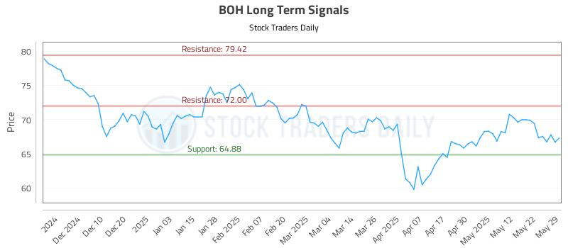 BOH Long Term Analysis for May 30 2025 BOH Long Term Analysis for May 30 2025