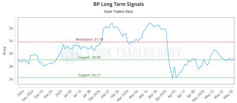 BP Long Term Analysis for May 30 2025 BP Long Term Analysis for May 30 2025
