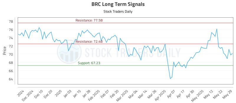 BRC Long Term Analysis for May 30 2025 BRC Long Term Analysis for May 30 2025