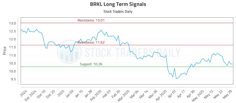 BRKL Long Term Analysis for May 30 2025 BRKL Long Term Analysis for May 30 2025