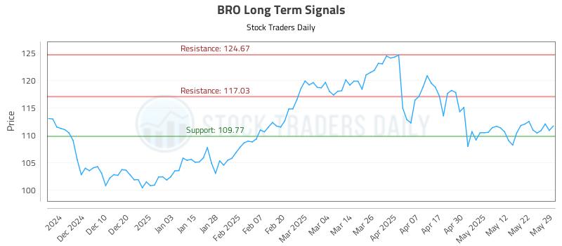 BRO Long Term Analysis for May 30 2025 BRO Long Term Analysis for May 30 2025