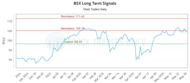 BSX Long Term Analysis for May 30 2025 BSX Long Term Analysis for May 30 2025