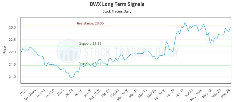 BWX Long Term Analysis for May 30 2025