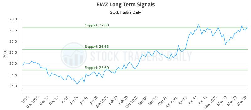 BWZ Long Term Analysis for May 30 2025