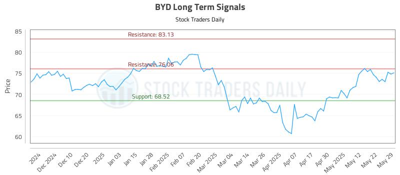 BYD Long Term Analysis for May 30 2025 BYD Long Term Analysis for May 30 2025