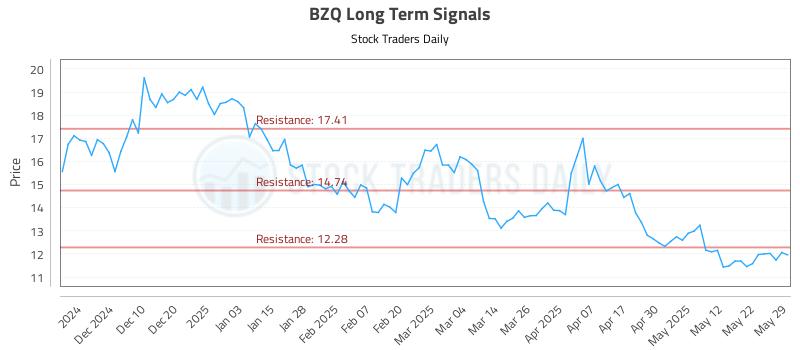 BZQ Long Term Analysis for May 30 2025 BZQ Long Term Analysis for May 30 2025