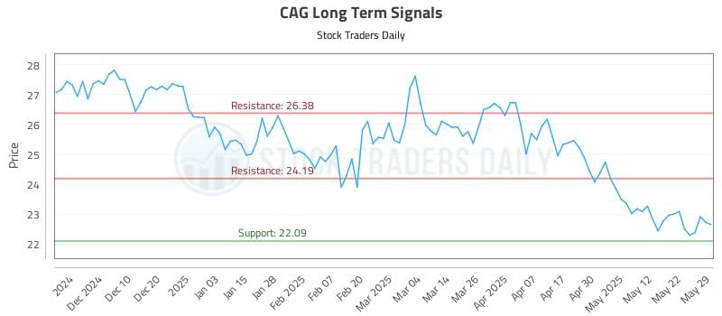 CAG Long Term Analysis for May 30 2025 CAG Long Term Analysis for May 30 2025