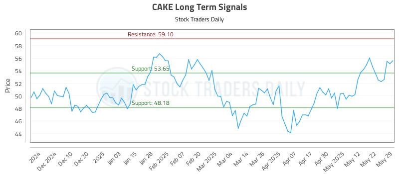 CAKE Long Term Analysis for May 30 2025