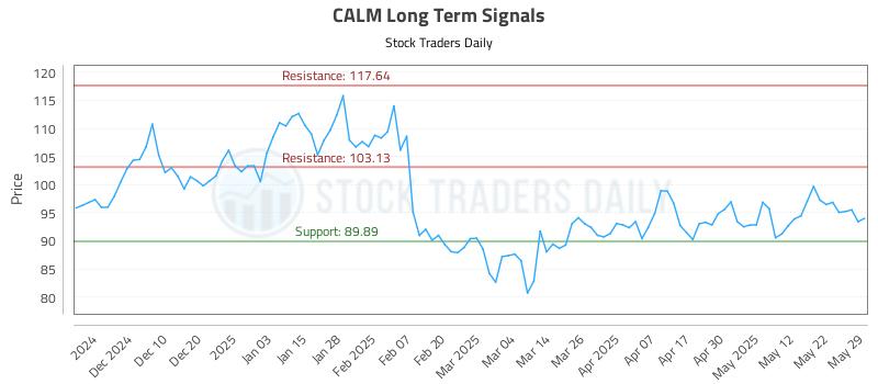 CALM Long Term Analysis for May 30 2025 CALM Long Term Analysis for May 30 2025