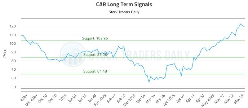 CAR Long Term Analysis for May 30 2025