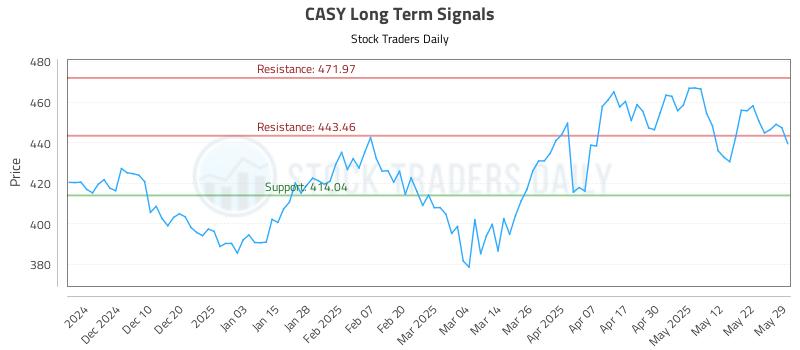CASY Long Term Analysis for May 30 2025