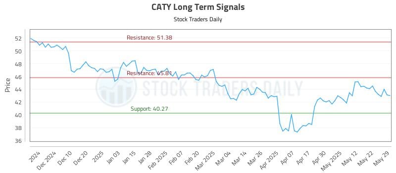 CATY Long Term Analysis for May 30 2025