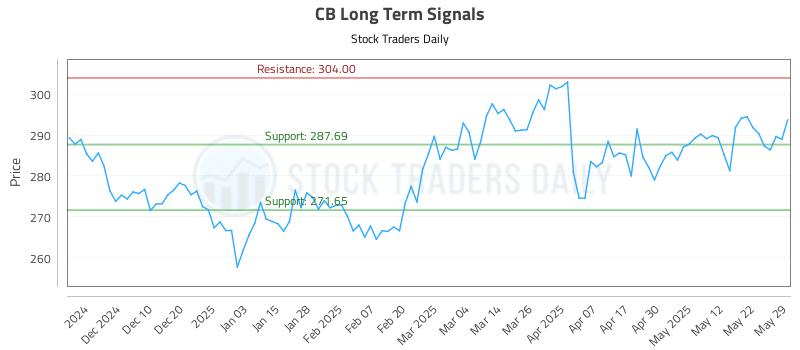 CB Long Term Analysis for May 30 2025