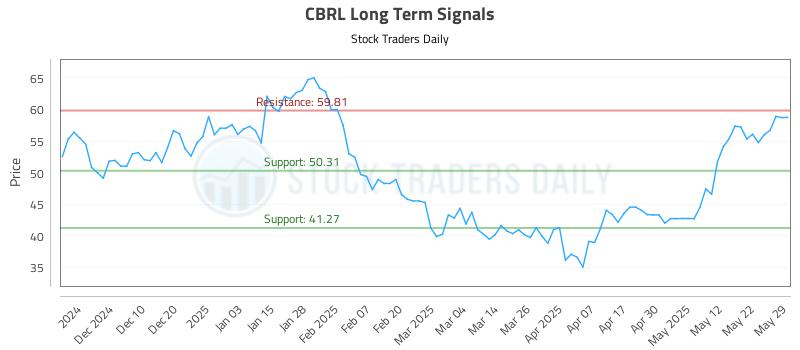 CBRL Long Term Analysis for May 30 2025 CBRL Long Term Analysis for May 30 2025