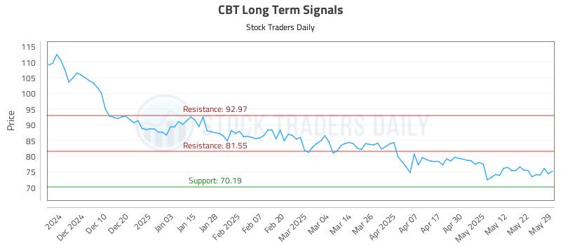 CBT Long Term Analysis for May 30 2025 CBT Long Term Analysis for May 30 2025