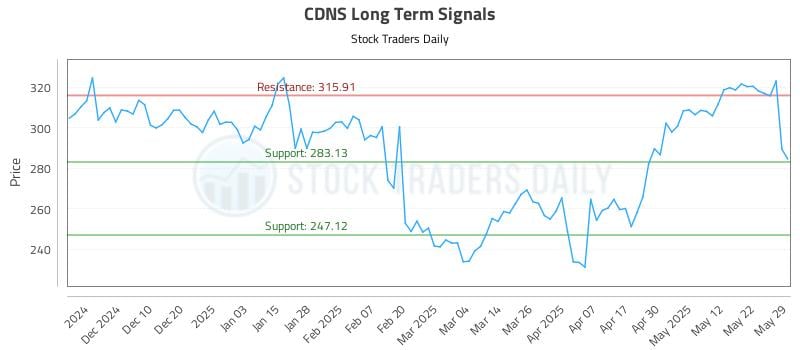 CDNS Long Term Analysis for May 30 2025 CDNS Long Term Analysis for May 30 2025