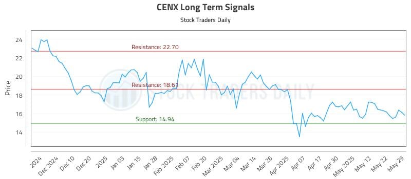 CENX Long Term Analysis for May 30 2025 CENX Long Term Analysis for May 30 2025