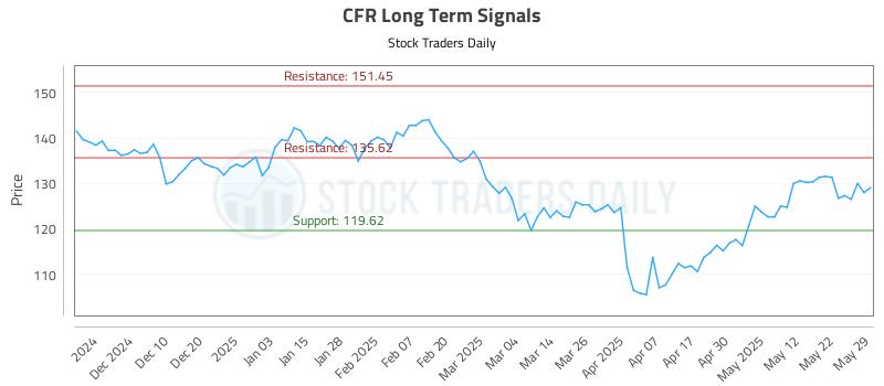 CFR Long Term Analysis for May 30 2025 CFR Long Term Analysis for May 30 2025