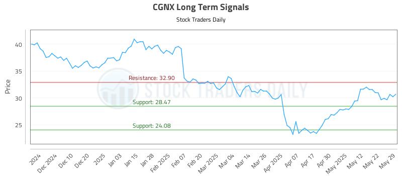CGNX Long Term Analysis for May 30 2025 CGNX Long Term Analysis for May 30 2025